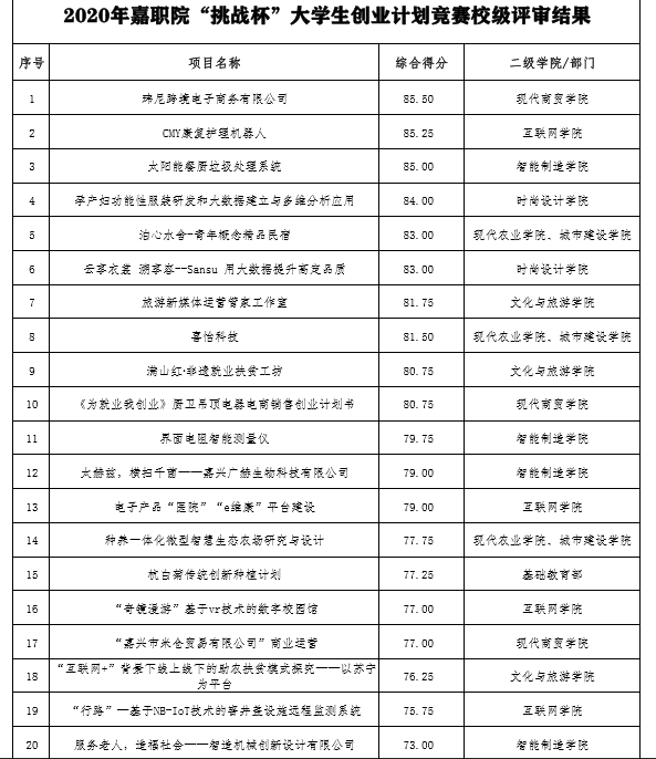 2020年嘉職院“挑戰(zhàn)杯”創(chuàng)業(yè)計劃競賽校級評審結(jié)果