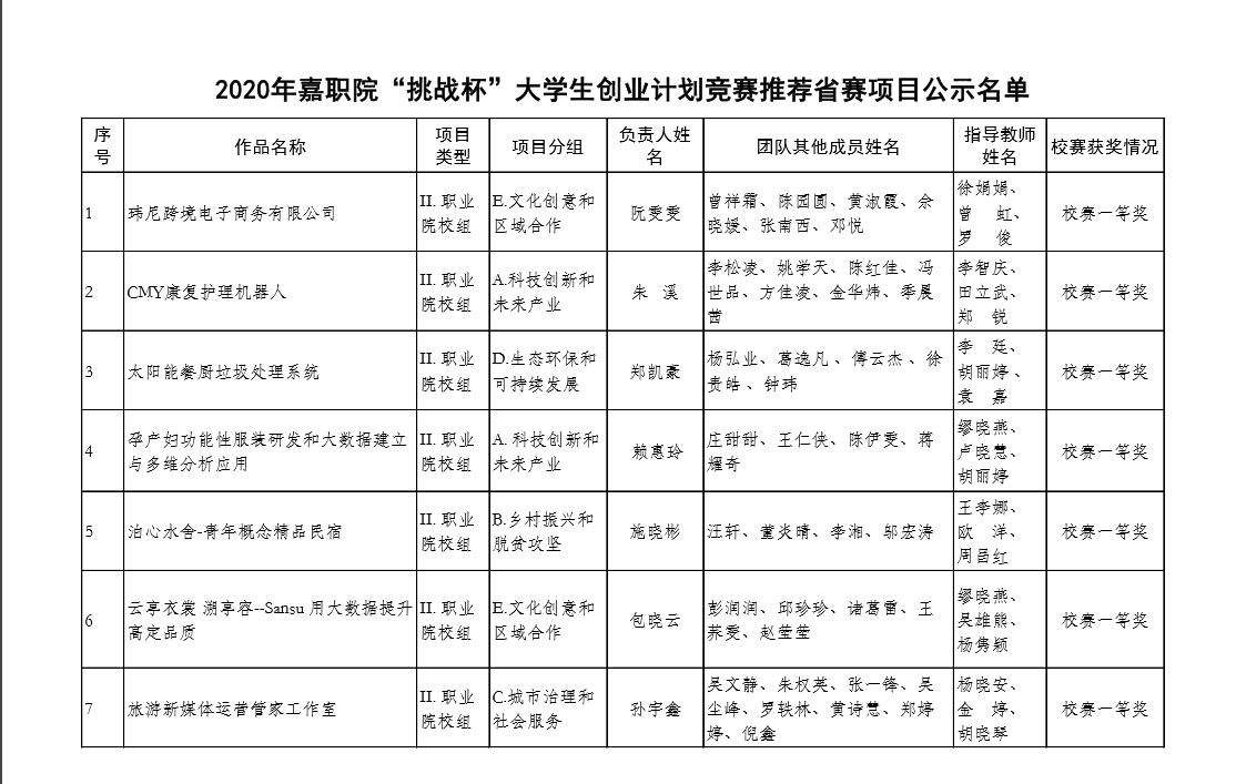 2020年嘉職院“挑戰(zhàn)杯”創(chuàng)業(yè)計劃競賽推薦省賽項目公示名單